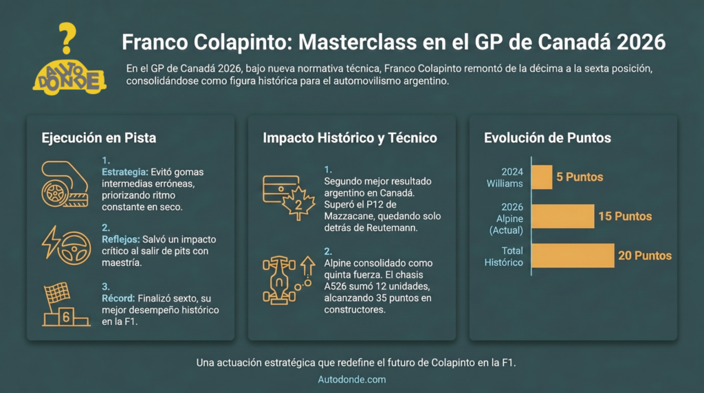 Infografía sobre la actuación de Franco Colapinto en el GP de F1 de Canadá 2026